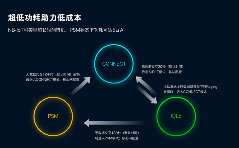 為什么NB-IoT可以實現(xiàn)低成本