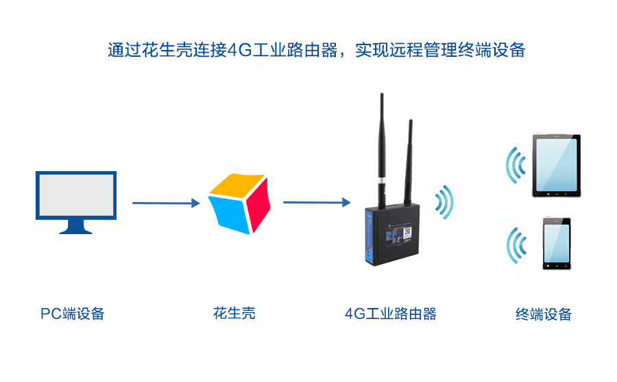 如何通過4G工業(yè)路由器實現遠程終端管理呢?