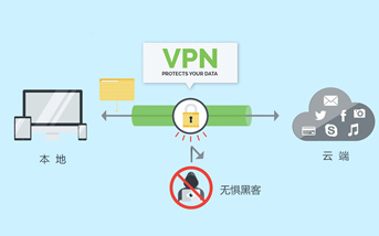 VPN是什么？VPN的用途什么