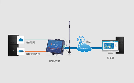 工業(yè)4g路由器怎么設(shè)置使用