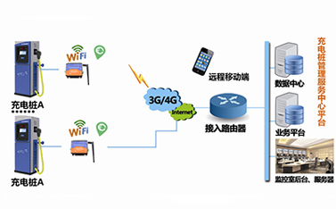 5G時代，嵌入了dtu工業(yè)級路由器的充電樁將緩解電動汽車充電難題