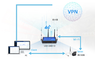 工業(yè)路由器遠(yuǎn)程通訊應(yīng)用解析