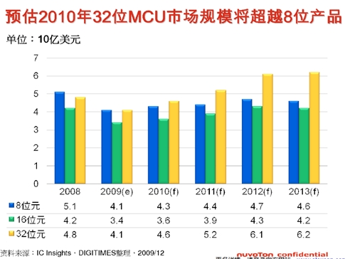 Cortext M出貨量猛增，ARM收版稅到手軟(電子工程專輯)