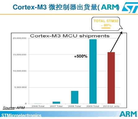 Cortext M出貨量猛增，ARM收版稅到手軟(電子工程專輯)