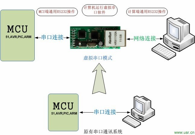 串口轉(zhuǎn)以太網(wǎng)模塊工作模式