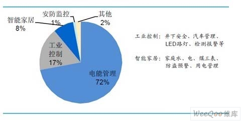 2014 年我國電力線載波芯片應(yīng)用市場預(yù)測