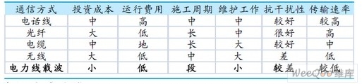  各種通信方式對比