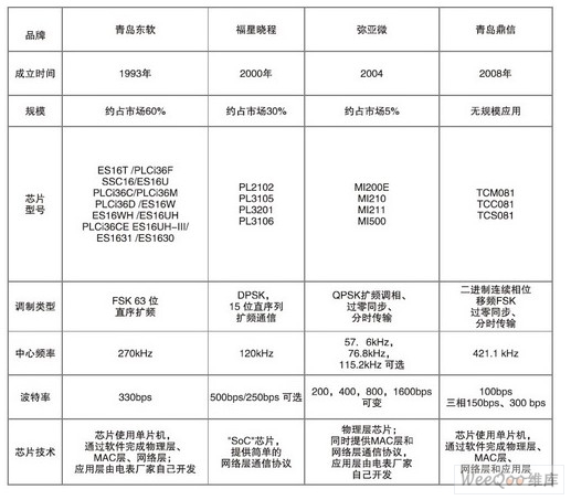 國內(nèi)載波通信芯片參數(shù)表