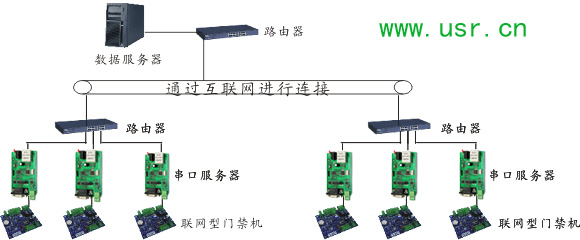 串口服務器門禁系統(tǒng)中的應用