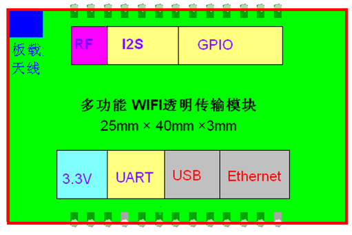 高性能WIFI模塊 - 框圖