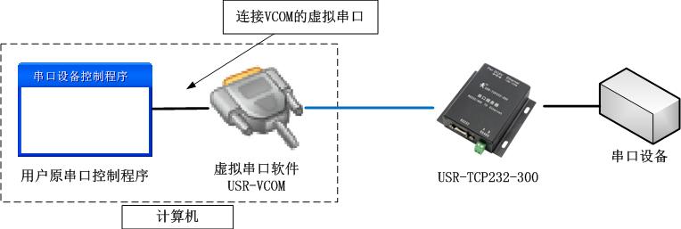 利用虛擬串口軟件和串口服務(wù)器組合實(shí)現(xiàn)原串口程序遠(yuǎn)程控制設(shè)備