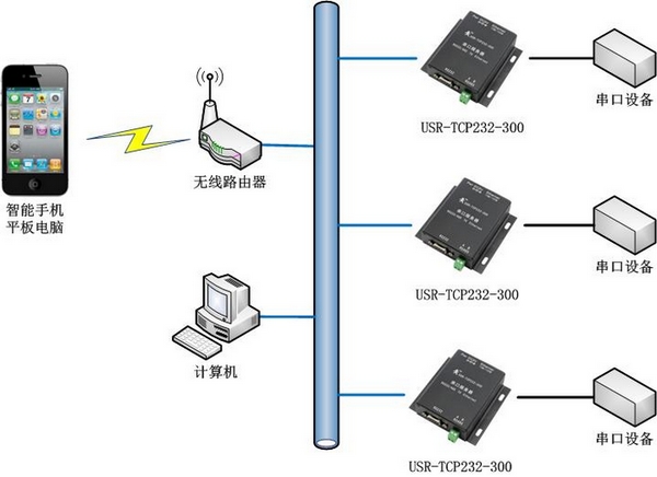 利用串口服務(wù)器實(shí)現(xiàn)計(jì)算機(jī)、移動(dòng)終端遠(yuǎn)程管理多個(gè)串口通訊設(shè)備