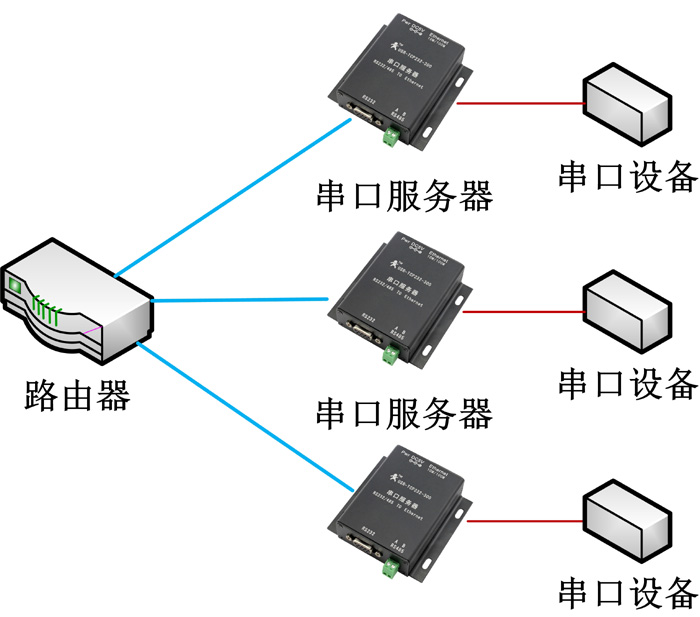 串口服務器 - 組網(wǎng)布線圖