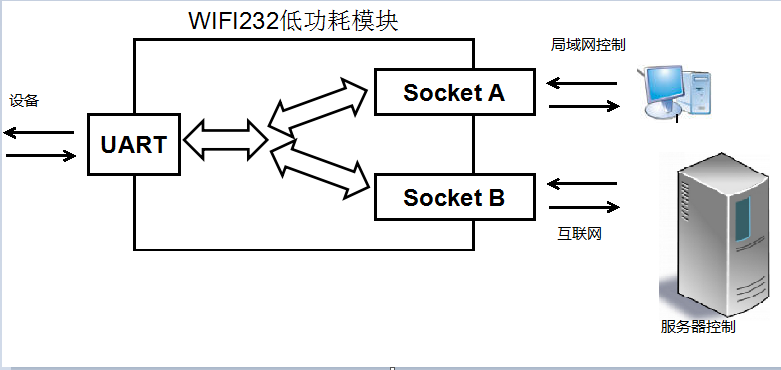 WIFI模塊 應(yīng)用圖