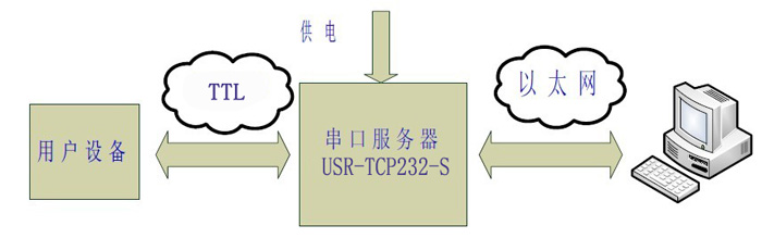 RS232與以太網(wǎng)通訊的透明傳輸