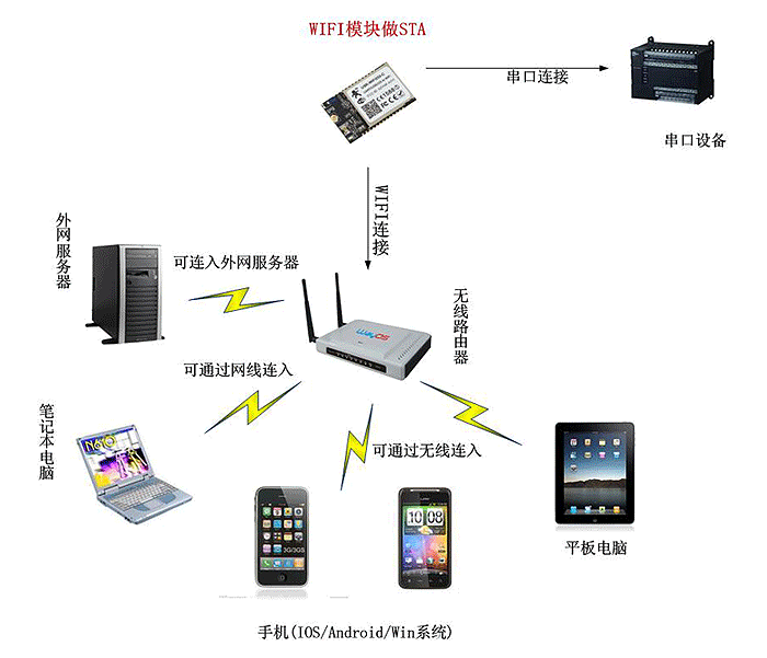 WIFI模塊 STA模式