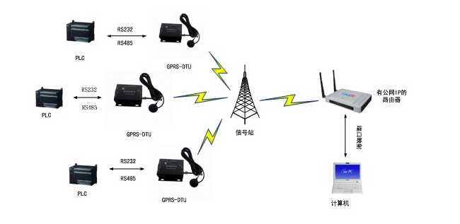 GPRS DTU應(yīng)用