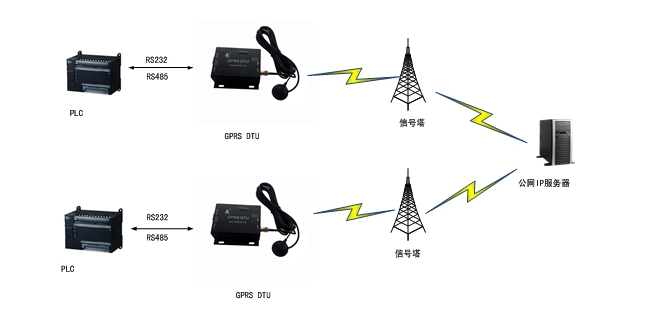 GPRS DTU應(yīng)用