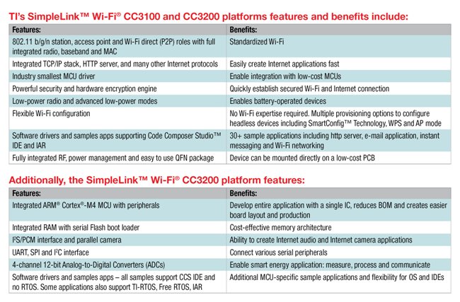 TI推出物聯(lián)網(wǎng)應(yīng)用新型 SimpleLink WiFi CC3100 和 CC3200 平臺