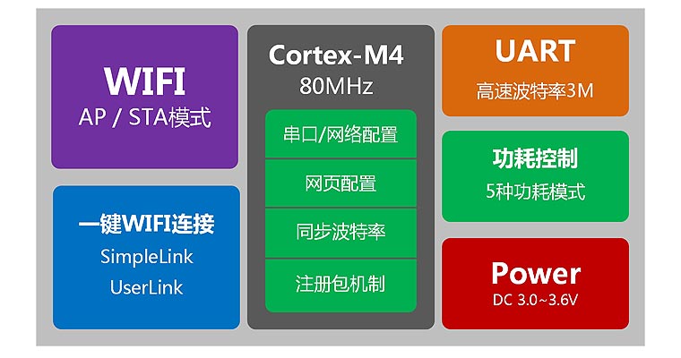 WIFI模塊內(nèi)部資源