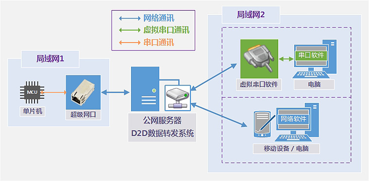 超級網(wǎng)口加云服務(wù)器和虛擬串口軟件實現(xiàn)遠程數(shù)據(jù)交互