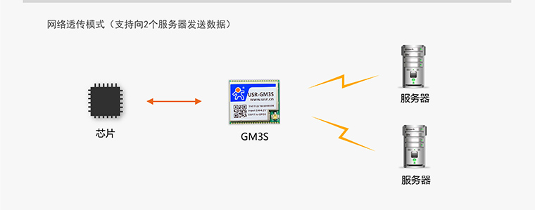 GPRS模塊-無(wú)線數(shù)傳模塊-通訊模塊-gprs通信模塊-gprs終端設(shè)備