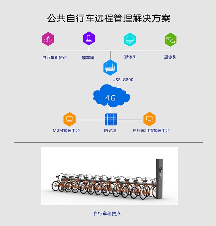 4G無線路由器