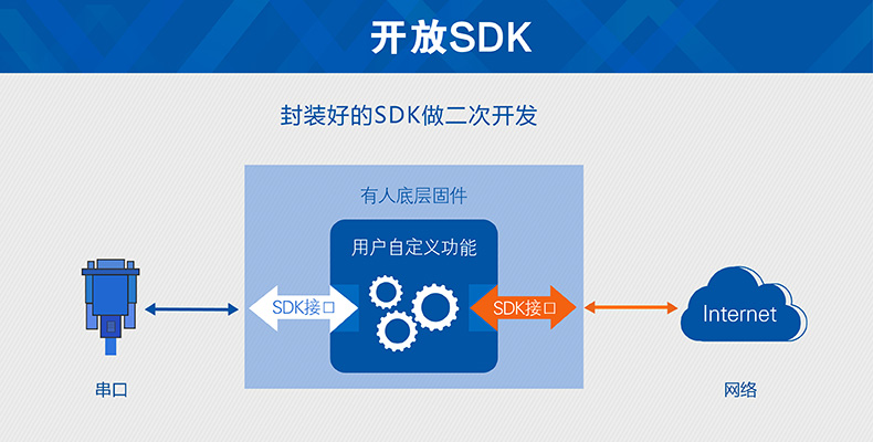 開放SDK