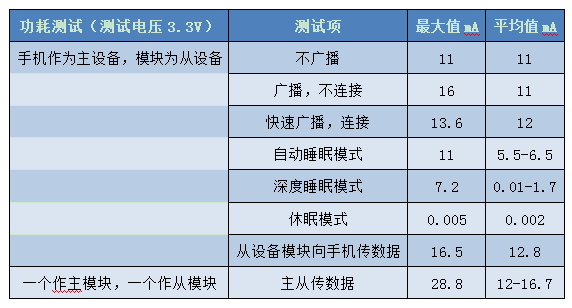 功耗測(cè)試結(jié)果