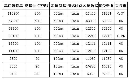 串口波特率測(cè)試數(shù)據(jù)