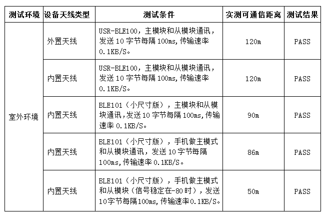 串口藍(lán)牙模塊測(cè)試結(jié)果