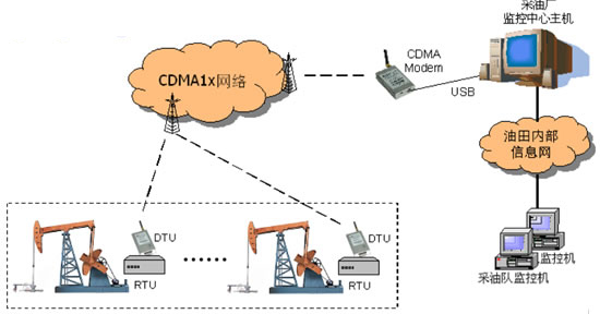 GPRS模塊無(wú)線透?jìng)鲗?shí)現(xiàn)油井監(jiān)控系統(tǒng)