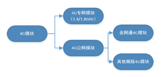 4G模塊的分類(lèi)