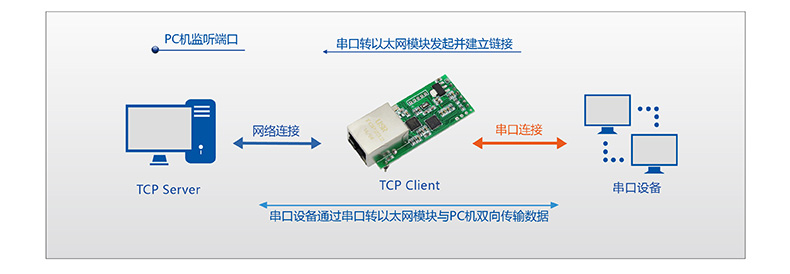 T2的TCP Sever工作模式第二種情況