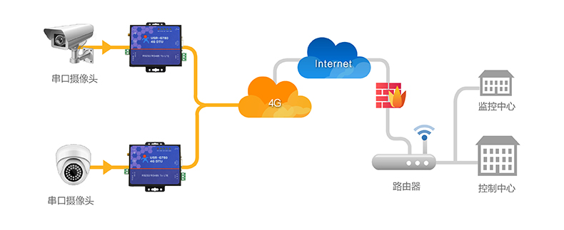 串口攝像頭4G DTU