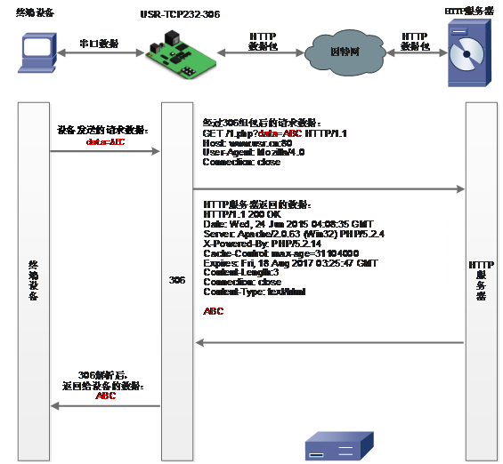 常見的串口服務(wù)器工作模式：Httpd Client