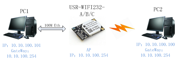 WIFI模塊的以太網(wǎng)組網(wǎng)方式