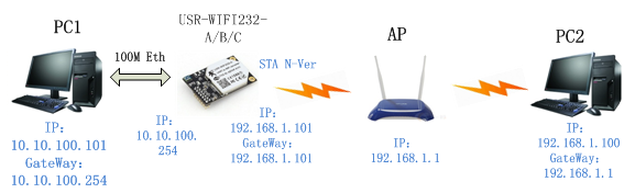 WIFI模塊的以太網(wǎng)組網(wǎng)方式