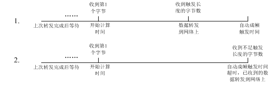 WIFI模塊的UART自由組幀模式