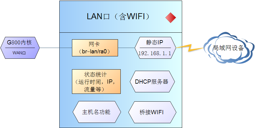 4G工業(yè)路由器的WIFI無線局域網(wǎng)功能