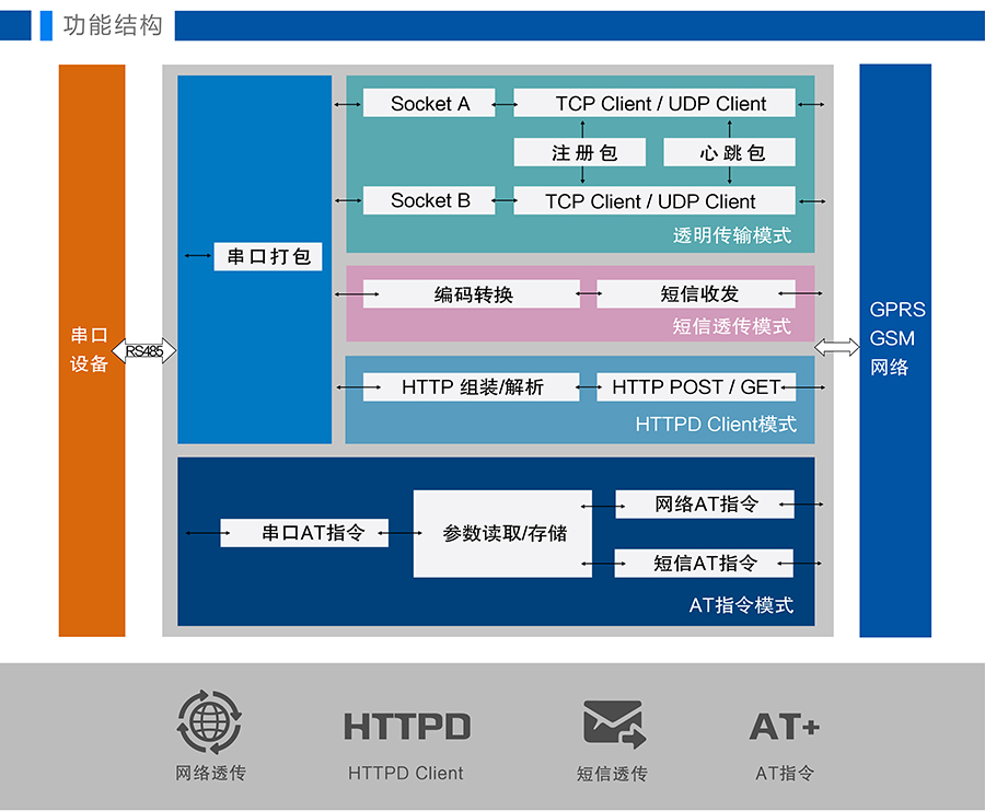 GPRS DTU參數(shù)