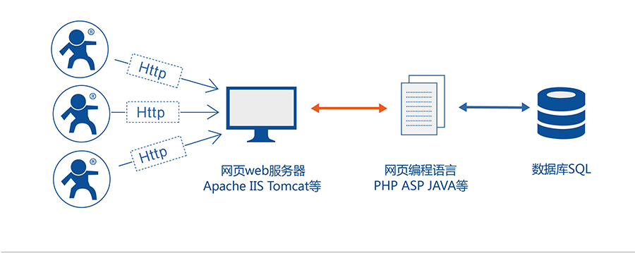 GPRS DTU手機(jī)透傳