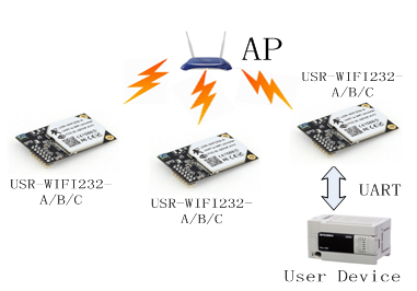 WIFI模塊基于STA的無線網(wǎng)絡