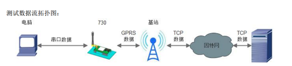 USR-GPRS-730基本測(cè)試通信和使用方案