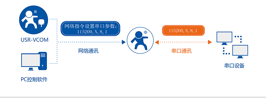 RJ45轉(zhuǎn)RS232\485\422單串口服務(wù)器的同步波特率