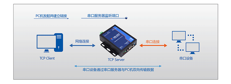 RJ45轉(zhuǎn)RS232\485\422單串口服務(wù)器的TCP Server