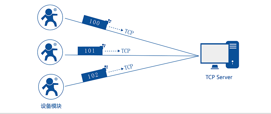 RJ45轉(zhuǎn)RS232\485\422單串口服務(wù)器的注冊包機(jī)制