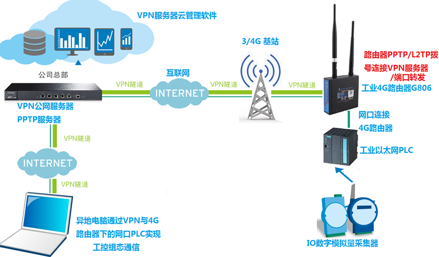 工控網(wǎng)口PLC通過4G路由器VPN聯(lián)網(wǎng)方案