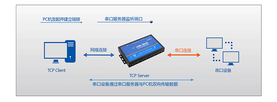 工業(yè)級四串口服務(wù)器TCP Sever