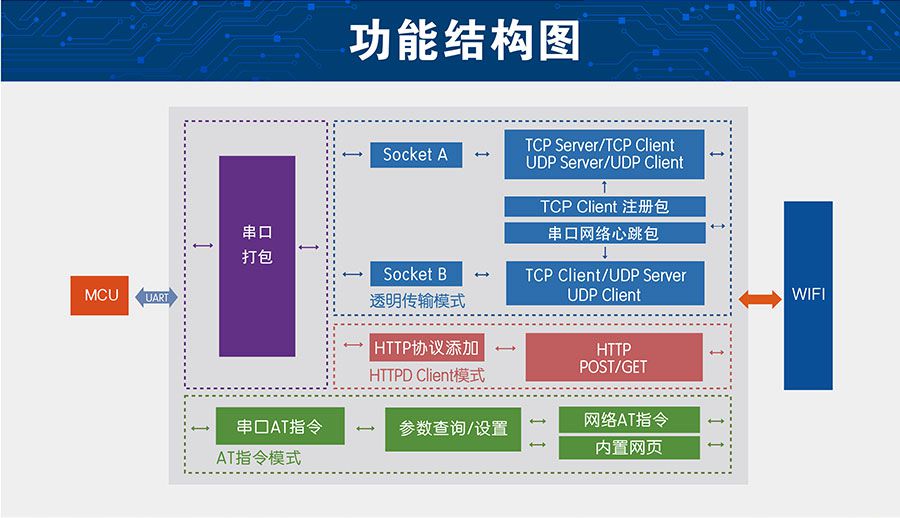 低功耗嵌入式串口轉(zhuǎn)WIFI模塊功能結(jié)構(gòu)圖